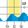 Borden HW Bridge tide chart for Monday, December 12, 2022
