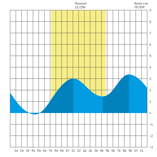 Borden HW Bridge tide chart for Tuesday, December 13, 2022