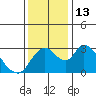 Borden HW Bridge tide chart for Tuesday, December 13, 2022