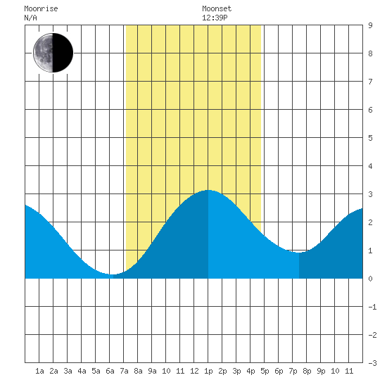 Borden HW Bridge tide chart for Friday, December 16, 2022