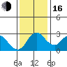 Borden HW Bridge tide chart for Friday, December 16, 2022