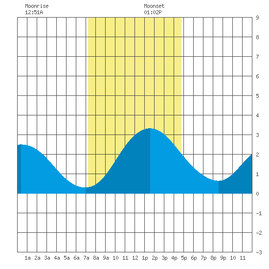 Borden HW Bridge tide chart for Saturday, December 17, 2022