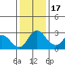 Borden HW Bridge tide chart for Saturday, December 17, 2022