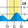 Borden HW Bridge tide chart for Sunday, December 18, 2022