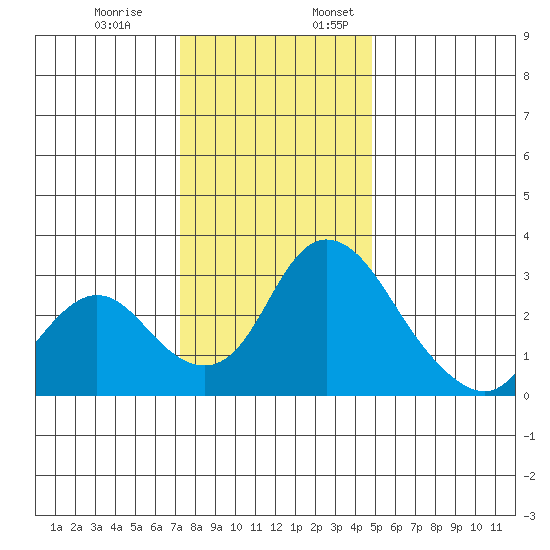 Borden HW Bridge tide chart for Monday, December 19, 2022