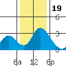 Borden HW Bridge tide chart for Monday, December 19, 2022