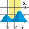 Borden HW Bridge tide chart for Wednesday, December 21, 2022