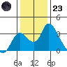 Borden HW Bridge tide chart for Friday, December 23, 2022