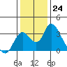 Borden HW Bridge tide chart for Saturday, December 24, 2022
