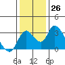 Borden HW Bridge tide chart for Monday, December 26, 2022
