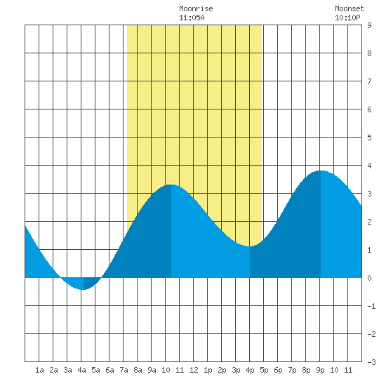 Borden HW Bridge tide chart for Tuesday, December 27, 2022