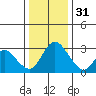 Borden HW Bridge tide chart for Saturday, December 31, 2022