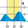 Borden HW Bridge tide chart for Monday, December 5, 2022