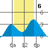 Borden HW Bridge tide chart for Tuesday, December 6, 2022