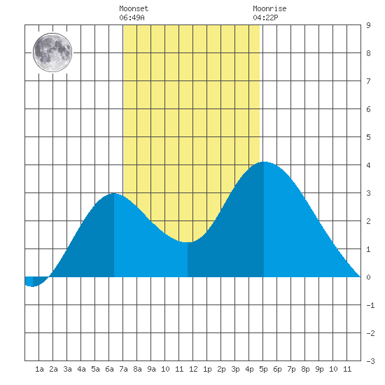 Borden HW Bridge tide chart for Wednesday, December 7, 2022