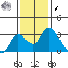 Borden HW Bridge tide chart for Wednesday, December 7, 2022