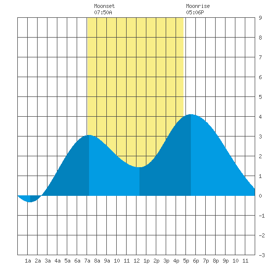 Borden HW Bridge tide chart for Thursday, December 8, 2022