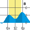 Borden HW Bridge tide chart for Thursday, December 8, 2022