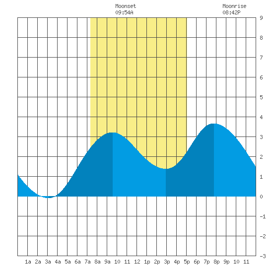 Borden HW Bridge tide chart for Tuesday, January 10, 2023
