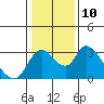 Borden HW Bridge tide chart for Tuesday, January 10, 2023
