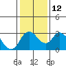 Borden HW Bridge tide chart for Thursday, January 12, 2023