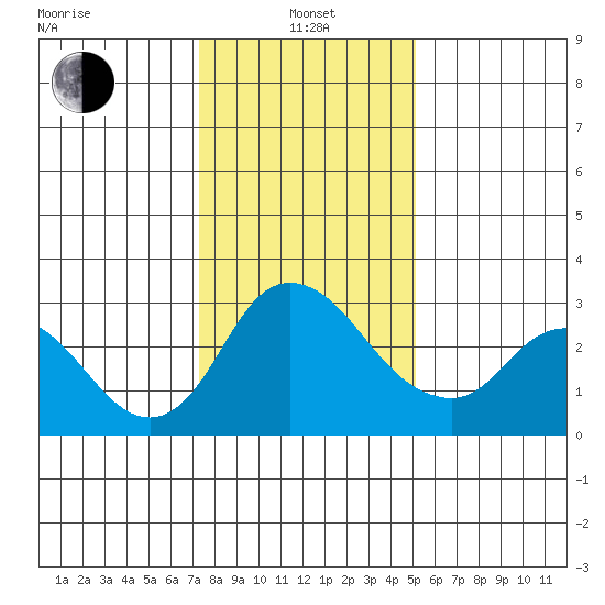 Borden HW Bridge tide chart for Saturday, January 14, 2023