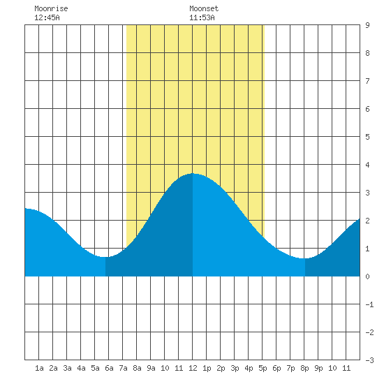Borden HW Bridge tide chart for Sunday, January 15, 2023