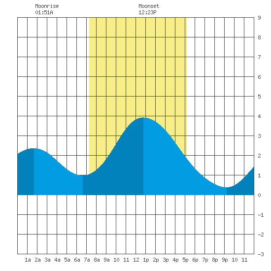 Borden HW Bridge tide chart for Monday, January 16, 2023