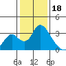 Borden HW Bridge tide chart for Wednesday, January 18, 2023
