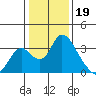 Borden HW Bridge tide chart for Thursday, January 19, 2023