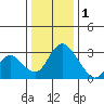 Borden HW Bridge tide chart for Sunday, January 1, 2023