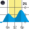 Borden HW Bridge tide chart for Saturday, January 21, 2023