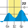 Borden HW Bridge tide chart for Sunday, January 22, 2023