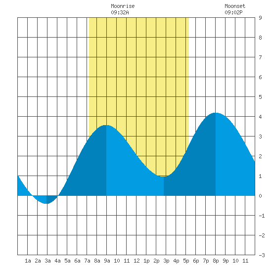 Borden HW Bridge tide chart for Tuesday, January 24, 2023