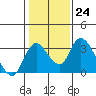 Borden HW Bridge tide chart for Tuesday, January 24, 2023