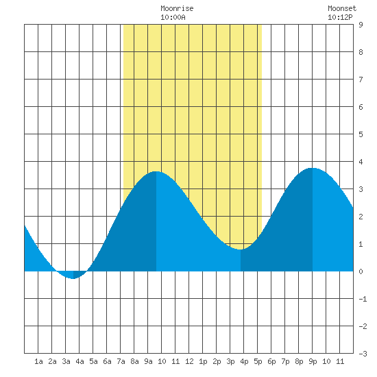 Borden HW Bridge tide chart for Wednesday, January 25, 2023
