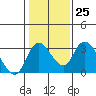Borden HW Bridge tide chart for Wednesday, January 25, 2023