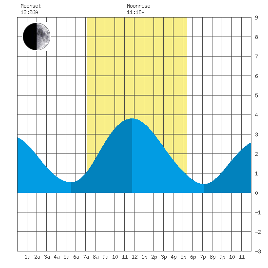 Borden HW Bridge tide chart for Saturday, January 28, 2023