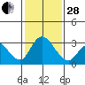 Borden HW Bridge tide chart for Saturday, January 28, 2023