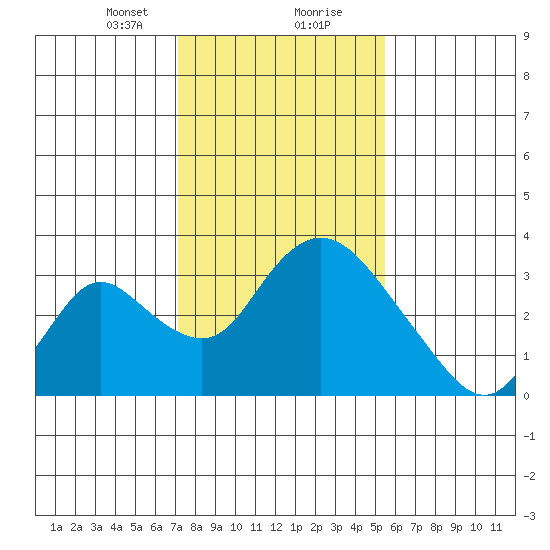 Borden HW Bridge tide chart for Tuesday, January 31, 2023