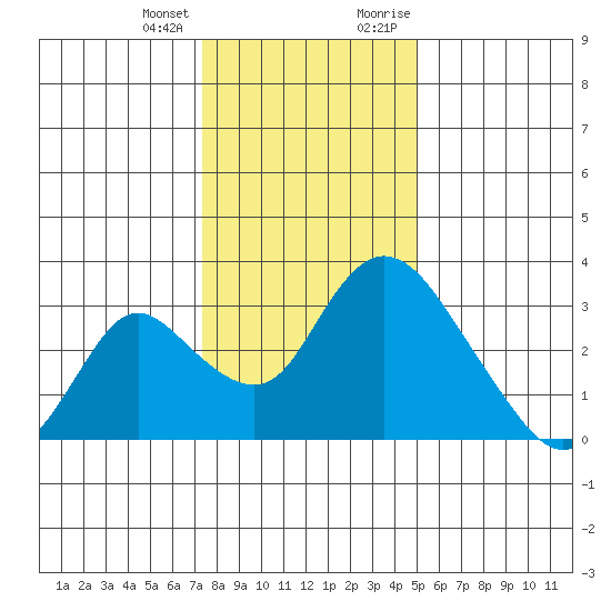 Borden HW Bridge tide chart for Tuesday, January 3, 2023