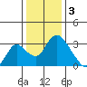 Borden HW Bridge tide chart for Tuesday, January 3, 2023