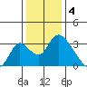 Borden HW Bridge tide chart for Wednesday, January 4, 2023