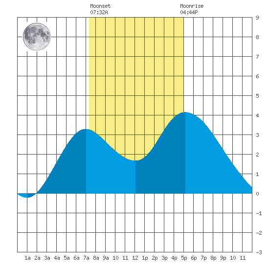 Borden HW Bridge tide chart for Friday, January 6, 2023