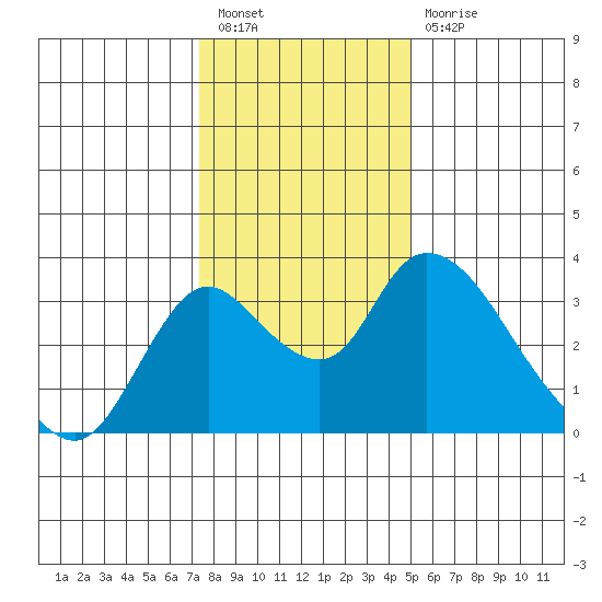Borden HW Bridge tide chart for Saturday, January 7, 2023