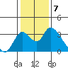 Borden HW Bridge tide chart for Saturday, January 7, 2023