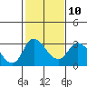 Borden HW Bridge tide chart for Friday, February 10, 2023