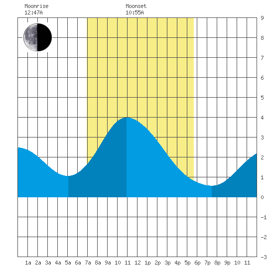 Borden HW Bridge tide chart for Monday, February 13, 2023