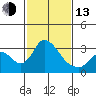Borden HW Bridge tide chart for Monday, February 13, 2023