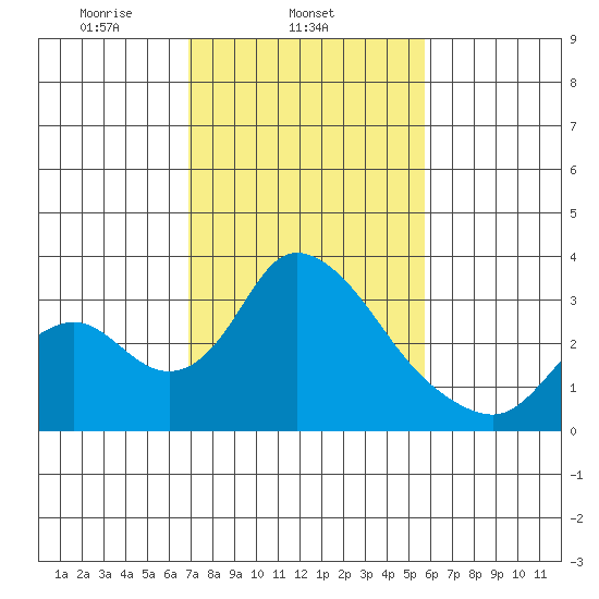 Borden HW Bridge tide chart for Tuesday, February 14, 2023